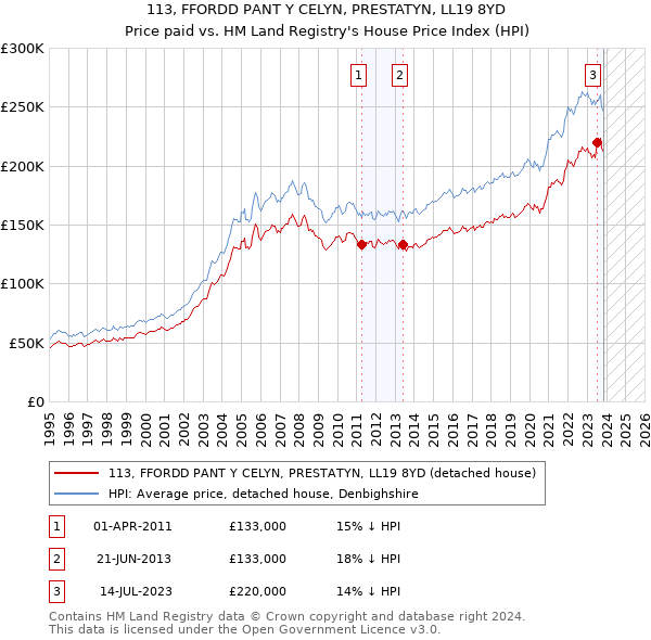 113, FFORDD PANT Y CELYN, PRESTATYN, LL19 8YD: Price paid vs HM Land Registry's House Price Index