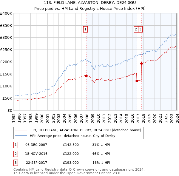 113, FIELD LANE, ALVASTON, DERBY, DE24 0GU: Price paid vs HM Land Registry's House Price Index