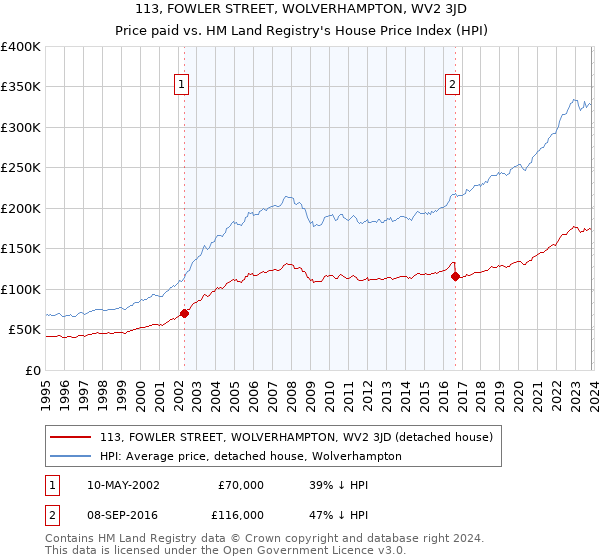 113, FOWLER STREET, WOLVERHAMPTON, WV2 3JD: Price paid vs HM Land Registry's House Price Index