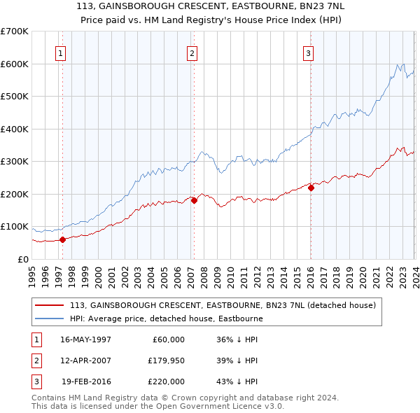 113, GAINSBOROUGH CRESCENT, EASTBOURNE, BN23 7NL: Price paid vs HM Land Registry's House Price Index