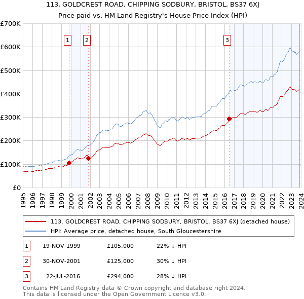 113, GOLDCREST ROAD, CHIPPING SODBURY, BRISTOL, BS37 6XJ: Price paid vs HM Land Registry's House Price Index