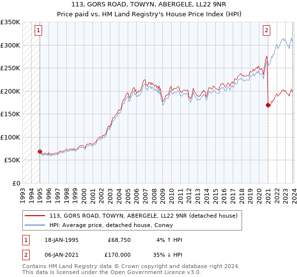 113, GORS ROAD, TOWYN, ABERGELE, LL22 9NR: Price paid vs HM Land Registry's House Price Index