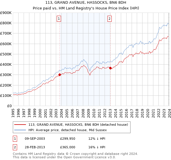 113, GRAND AVENUE, HASSOCKS, BN6 8DH: Price paid vs HM Land Registry's House Price Index