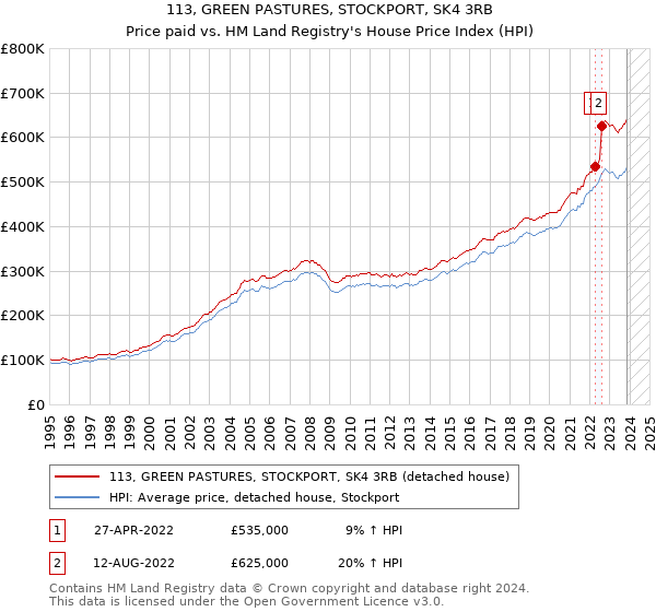 113, GREEN PASTURES, STOCKPORT, SK4 3RB: Price paid vs HM Land Registry's House Price Index