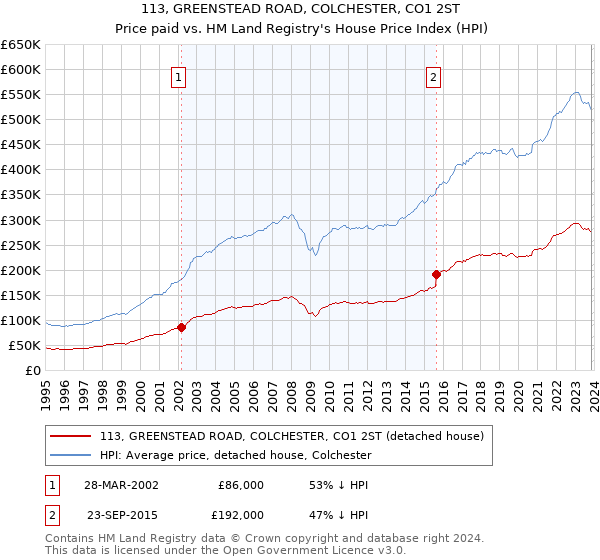 113, GREENSTEAD ROAD, COLCHESTER, CO1 2ST: Price paid vs HM Land Registry's House Price Index