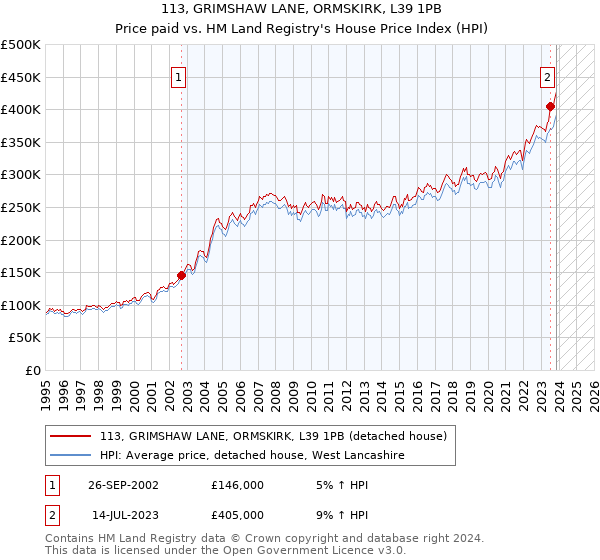 113, GRIMSHAW LANE, ORMSKIRK, L39 1PB: Price paid vs HM Land Registry's House Price Index