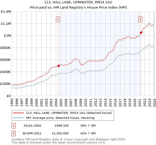 113, HALL LANE, UPMINSTER, RM14 1AU: Price paid vs HM Land Registry's House Price Index