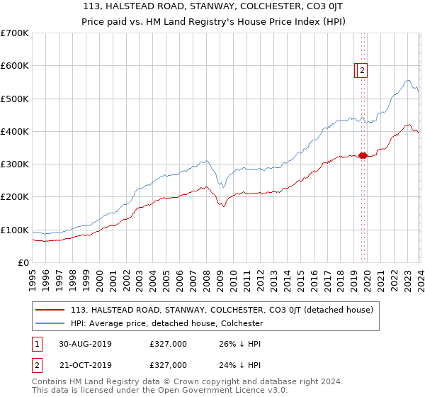 113, HALSTEAD ROAD, STANWAY, COLCHESTER, CO3 0JT: Price paid vs HM Land Registry's House Price Index
