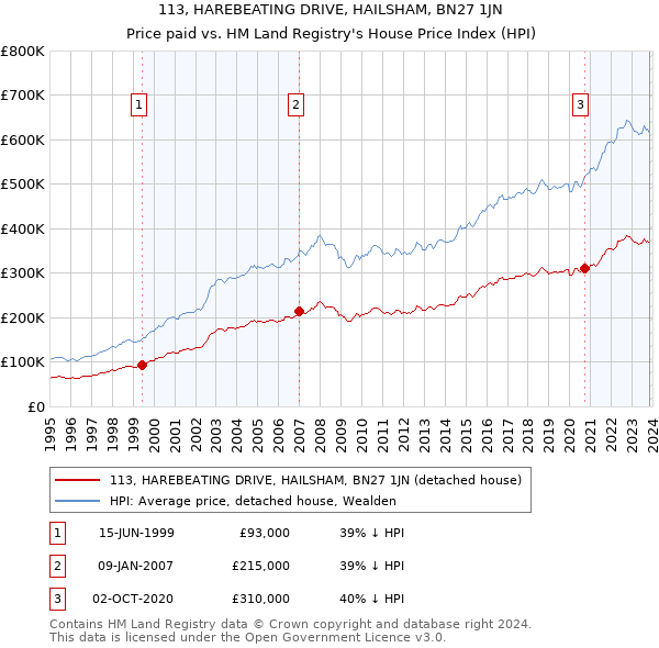 113, HAREBEATING DRIVE, HAILSHAM, BN27 1JN: Price paid vs HM Land Registry's House Price Index