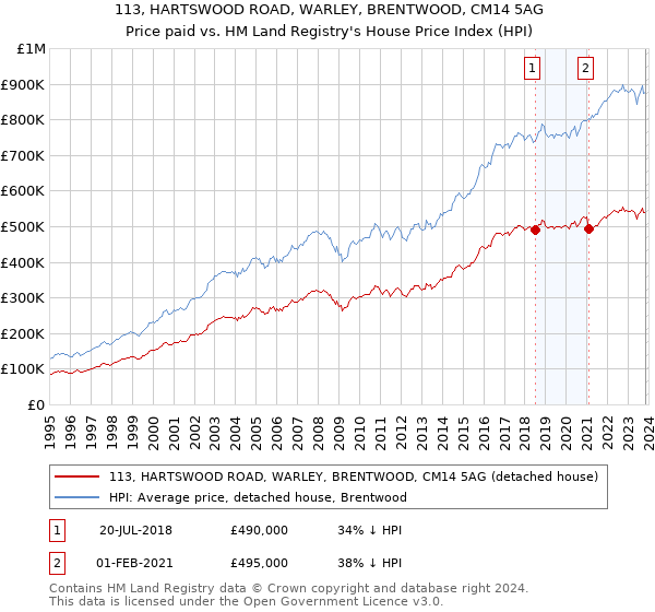 113, HARTSWOOD ROAD, WARLEY, BRENTWOOD, CM14 5AG: Price paid vs HM Land Registry's House Price Index