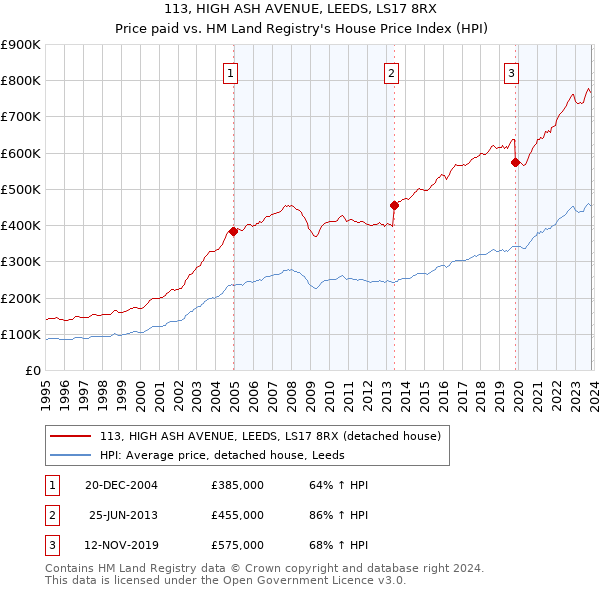 113, HIGH ASH AVENUE, LEEDS, LS17 8RX: Price paid vs HM Land Registry's House Price Index