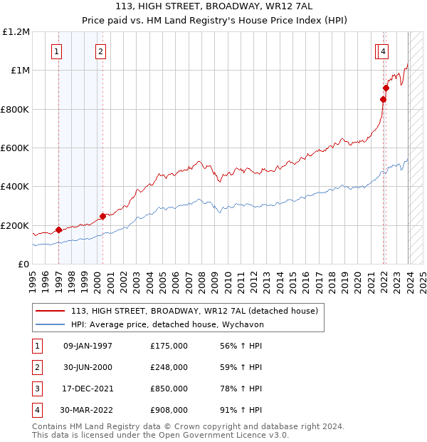 113, HIGH STREET, BROADWAY, WR12 7AL: Price paid vs HM Land Registry's House Price Index