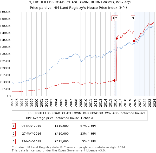 113, HIGHFIELDS ROAD, CHASETOWN, BURNTWOOD, WS7 4QS: Price paid vs HM Land Registry's House Price Index