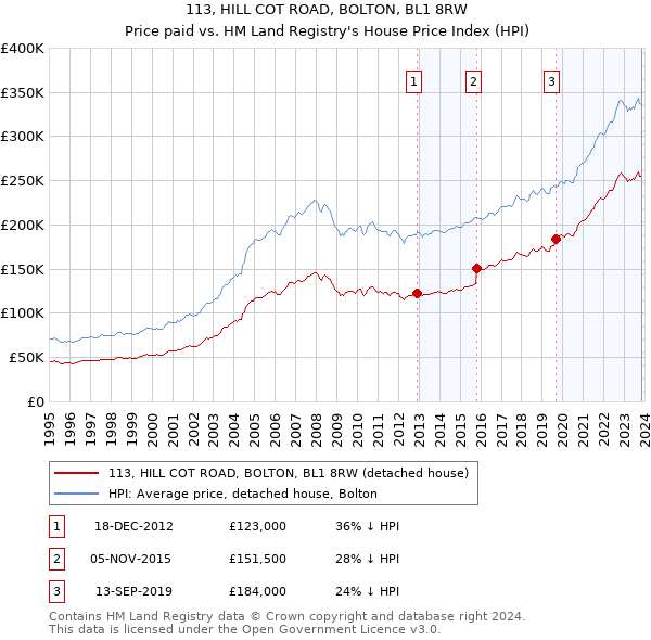 113, HILL COT ROAD, BOLTON, BL1 8RW: Price paid vs HM Land Registry's House Price Index