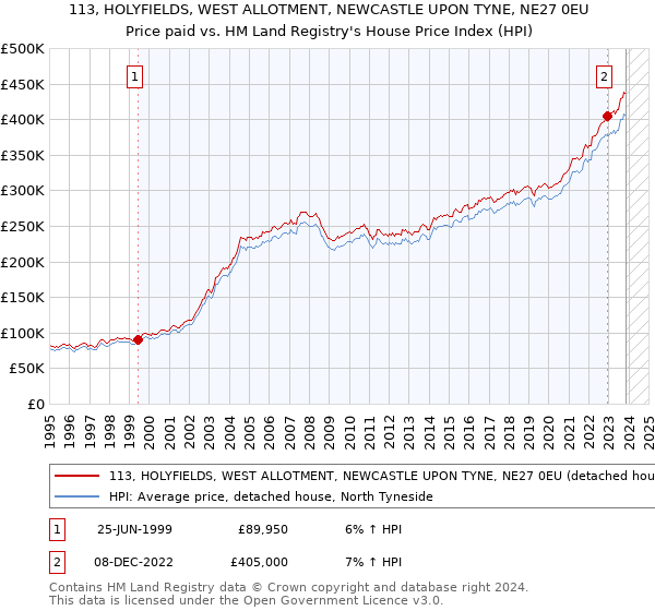 113, HOLYFIELDS, WEST ALLOTMENT, NEWCASTLE UPON TYNE, NE27 0EU: Price paid vs HM Land Registry's House Price Index
