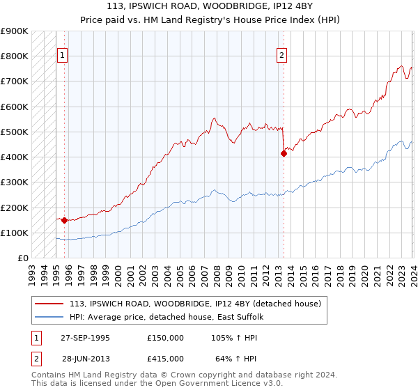 113, IPSWICH ROAD, WOODBRIDGE, IP12 4BY: Price paid vs HM Land Registry's House Price Index