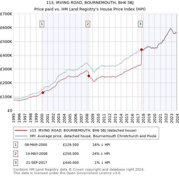 113, IRVING ROAD, BOURNEMOUTH, BH6 5BJ: Price paid vs HM Land Registry's House Price Index