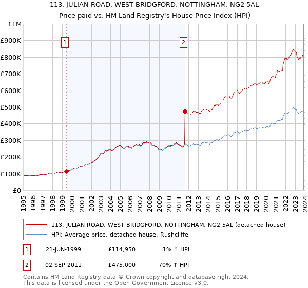 113, JULIAN ROAD, WEST BRIDGFORD, NOTTINGHAM, NG2 5AL: Price paid vs HM Land Registry's House Price Index