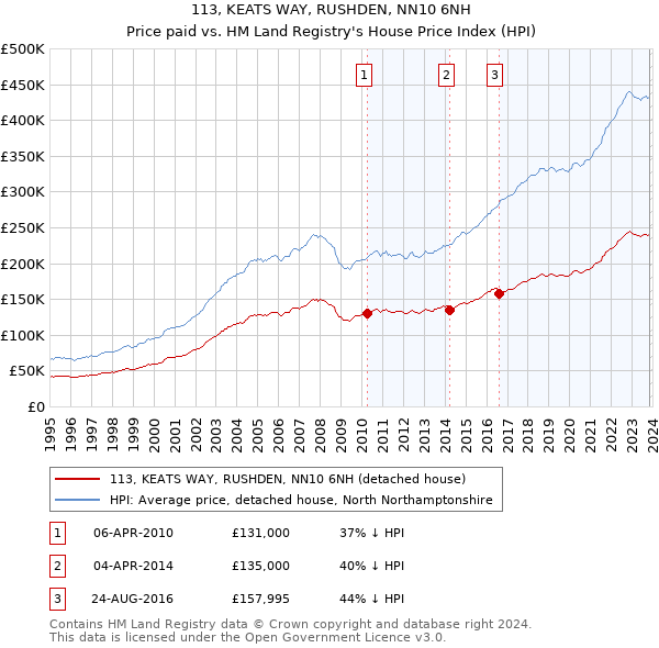 113, KEATS WAY, RUSHDEN, NN10 6NH: Price paid vs HM Land Registry's House Price Index
