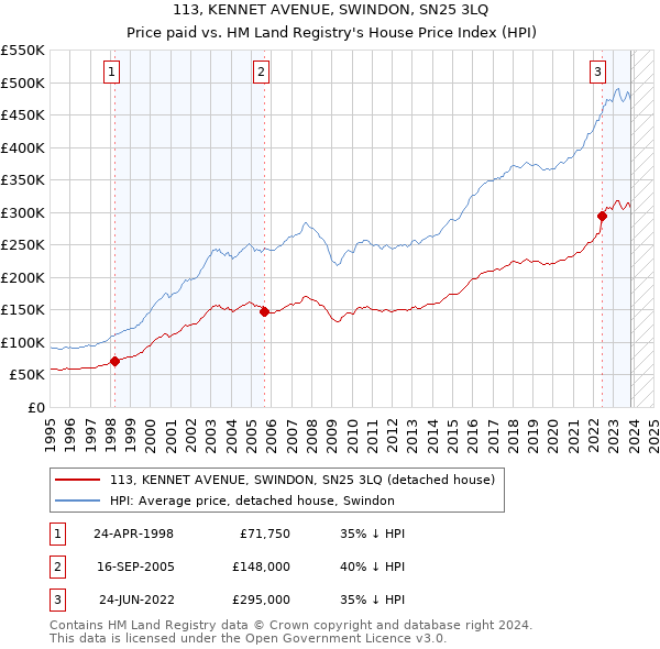 113, KENNET AVENUE, SWINDON, SN25 3LQ: Price paid vs HM Land Registry's House Price Index