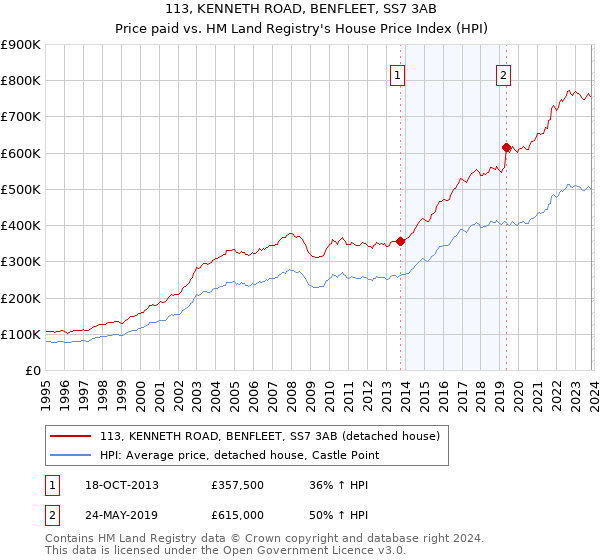 113, KENNETH ROAD, BENFLEET, SS7 3AB: Price paid vs HM Land Registry's House Price Index