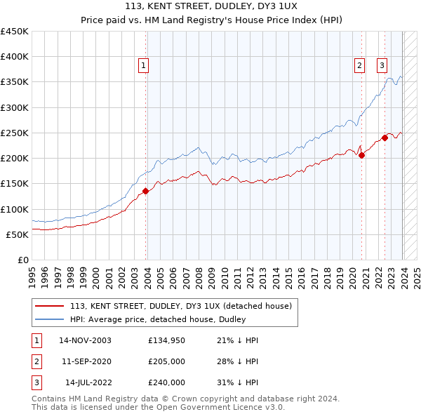 113, KENT STREET, DUDLEY, DY3 1UX: Price paid vs HM Land Registry's House Price Index
