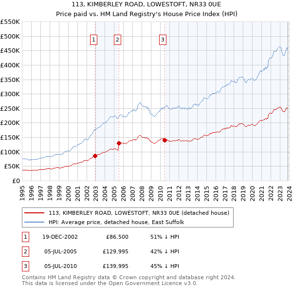 113, KIMBERLEY ROAD, LOWESTOFT, NR33 0UE: Price paid vs HM Land Registry's House Price Index