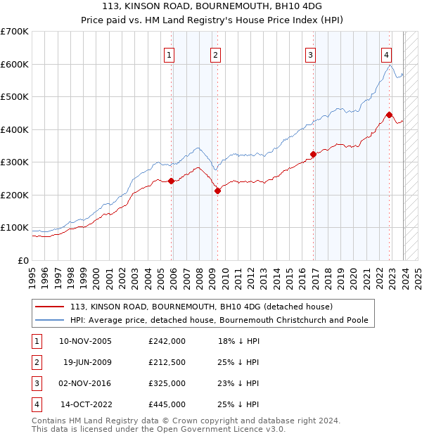 113, KINSON ROAD, BOURNEMOUTH, BH10 4DG: Price paid vs HM Land Registry's House Price Index