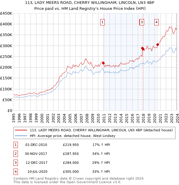 113, LADY MEERS ROAD, CHERRY WILLINGHAM, LINCOLN, LN3 4BP: Price paid vs HM Land Registry's House Price Index