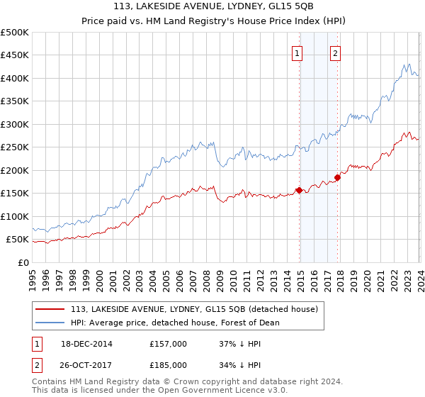 113, LAKESIDE AVENUE, LYDNEY, GL15 5QB: Price paid vs HM Land Registry's House Price Index