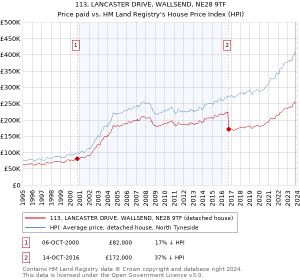 113, LANCASTER DRIVE, WALLSEND, NE28 9TF: Price paid vs HM Land Registry's House Price Index