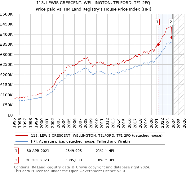 113, LEWIS CRESCENT, WELLINGTON, TELFORD, TF1 2FQ: Price paid vs HM Land Registry's House Price Index