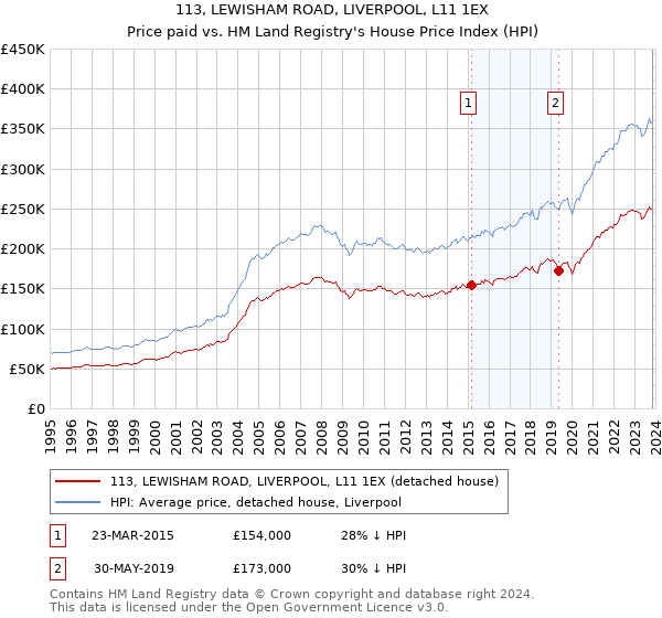 113, LEWISHAM ROAD, LIVERPOOL, L11 1EX: Price paid vs HM Land Registry's House Price Index