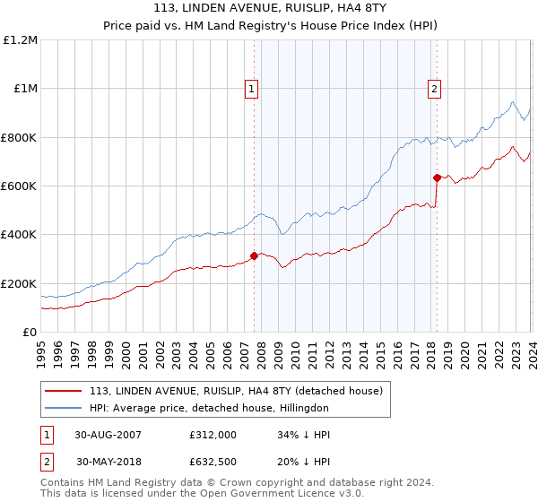 113, LINDEN AVENUE, RUISLIP, HA4 8TY: Price paid vs HM Land Registry's House Price Index