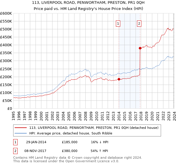 113, LIVERPOOL ROAD, PENWORTHAM, PRESTON, PR1 0QH: Price paid vs HM Land Registry's House Price Index