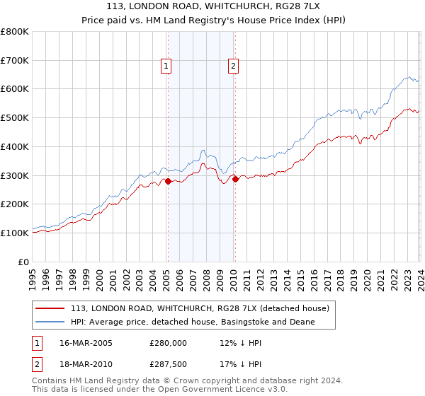 113, LONDON ROAD, WHITCHURCH, RG28 7LX: Price paid vs HM Land Registry's House Price Index