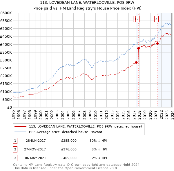 113, LOVEDEAN LANE, WATERLOOVILLE, PO8 9RW: Price paid vs HM Land Registry's House Price Index