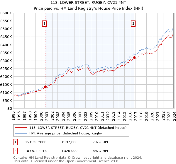 113, LOWER STREET, RUGBY, CV21 4NT: Price paid vs HM Land Registry's House Price Index
