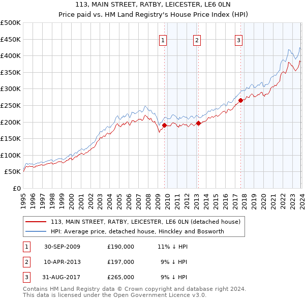 113, MAIN STREET, RATBY, LEICESTER, LE6 0LN: Price paid vs HM Land Registry's House Price Index