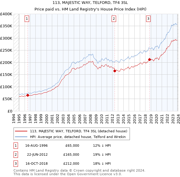 113, MAJESTIC WAY, TELFORD, TF4 3SL: Price paid vs HM Land Registry's House Price Index