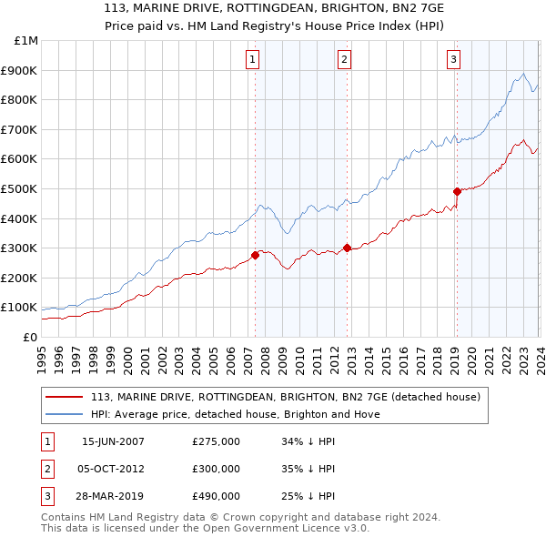 113, MARINE DRIVE, ROTTINGDEAN, BRIGHTON, BN2 7GE: Price paid vs HM Land Registry's House Price Index