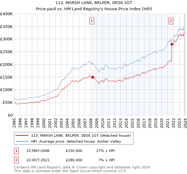 113, MARSH LANE, BELPER, DE56 1GT: Price paid vs HM Land Registry's House Price Index