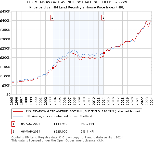 113, MEADOW GATE AVENUE, SOTHALL, SHEFFIELD, S20 2PN: Price paid vs HM Land Registry's House Price Index