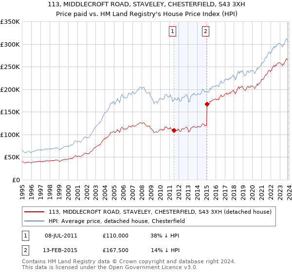 113, MIDDLECROFT ROAD, STAVELEY, CHESTERFIELD, S43 3XH: Price paid vs HM Land Registry's House Price Index