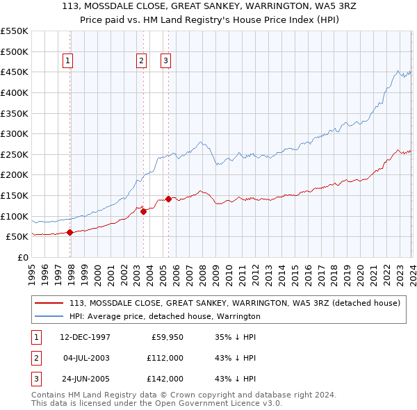 113, MOSSDALE CLOSE, GREAT SANKEY, WARRINGTON, WA5 3RZ: Price paid vs HM Land Registry's House Price Index