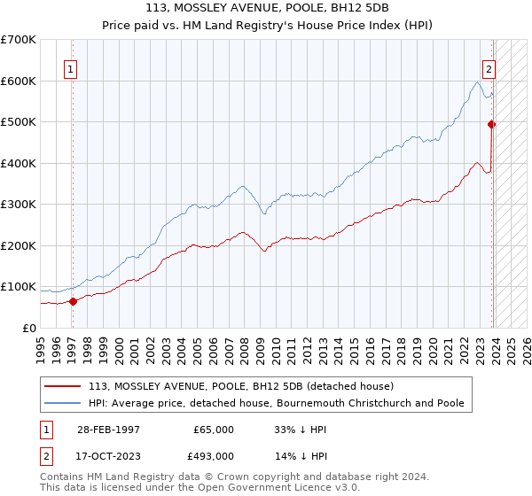 113, MOSSLEY AVENUE, POOLE, BH12 5DB: Price paid vs HM Land Registry's House Price Index