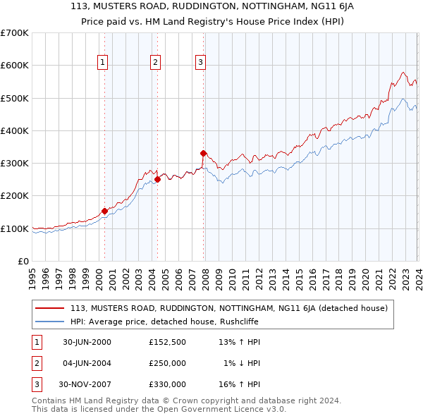 113, MUSTERS ROAD, RUDDINGTON, NOTTINGHAM, NG11 6JA: Price paid vs HM Land Registry's House Price Index