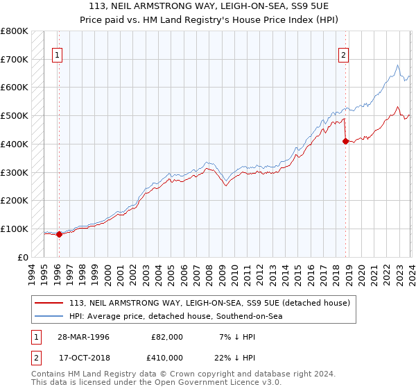 113, NEIL ARMSTRONG WAY, LEIGH-ON-SEA, SS9 5UE: Price paid vs HM Land Registry's House Price Index