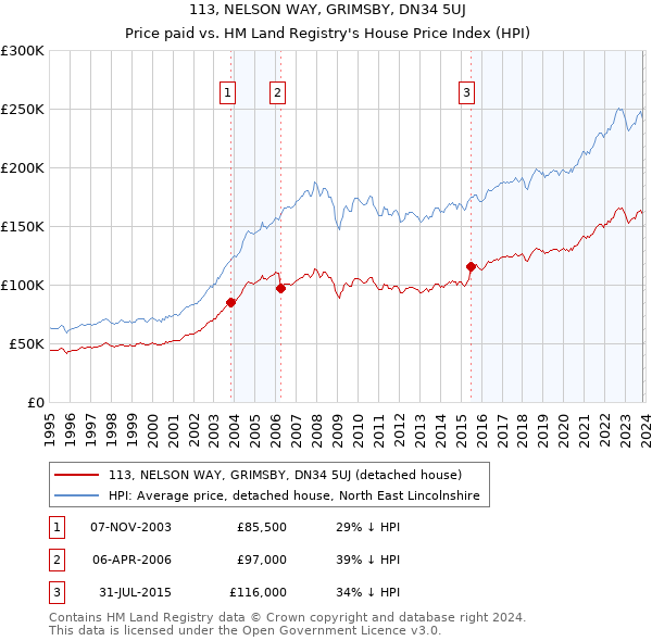 113, NELSON WAY, GRIMSBY, DN34 5UJ: Price paid vs HM Land Registry's House Price Index