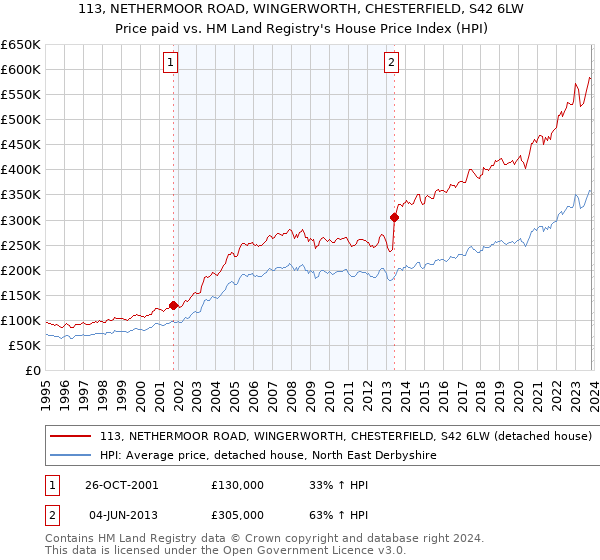 113, NETHERMOOR ROAD, WINGERWORTH, CHESTERFIELD, S42 6LW: Price paid vs HM Land Registry's House Price Index
